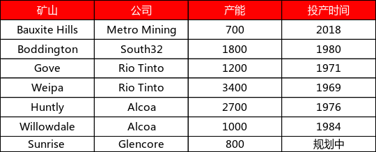 神火股份：公司生产所需氧化铝均来自境内，无铝土矿需求