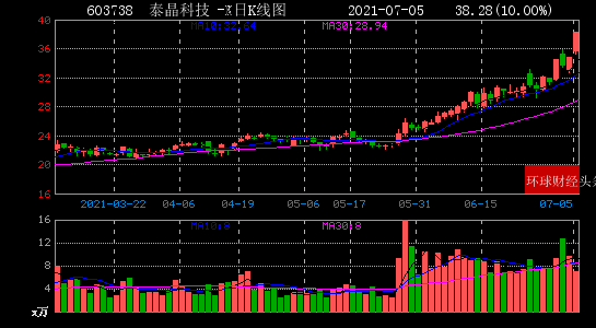 锦泓集团连收3个涨停板