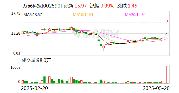 锦泓集团连收3个涨停板