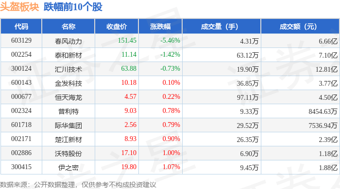 黄金概念下跌0.66%，主力资金净流出46股