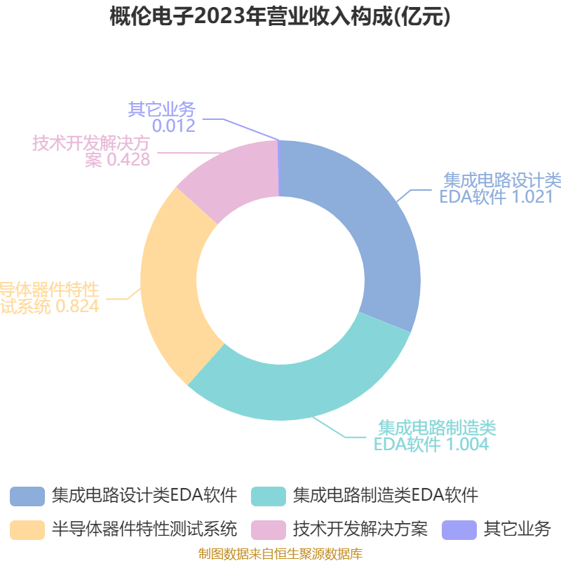 工信部：前4个月我国软件业务收入同比增长10.8% 集成电路设计收入同比增长18%