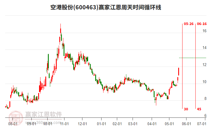 联化科技连收3个涨停板