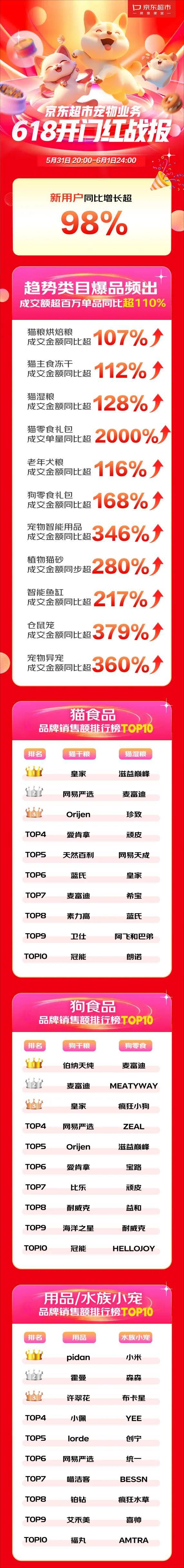 京东618开场：成交额、订单量、下单用户数同比增长均超200%