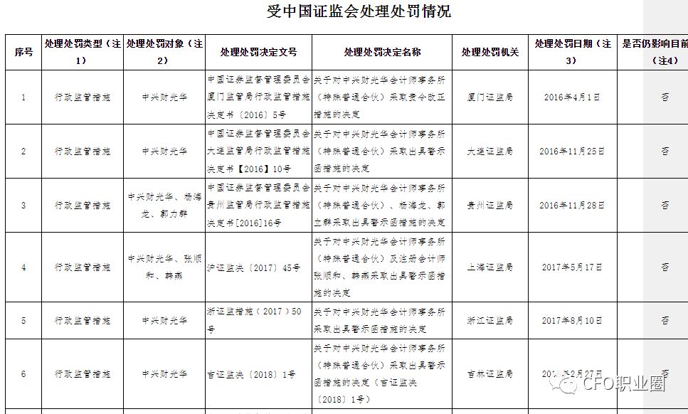 首次行动！瑞华、亚太（集团）等三大会计所，申请注销证券服务业务备案