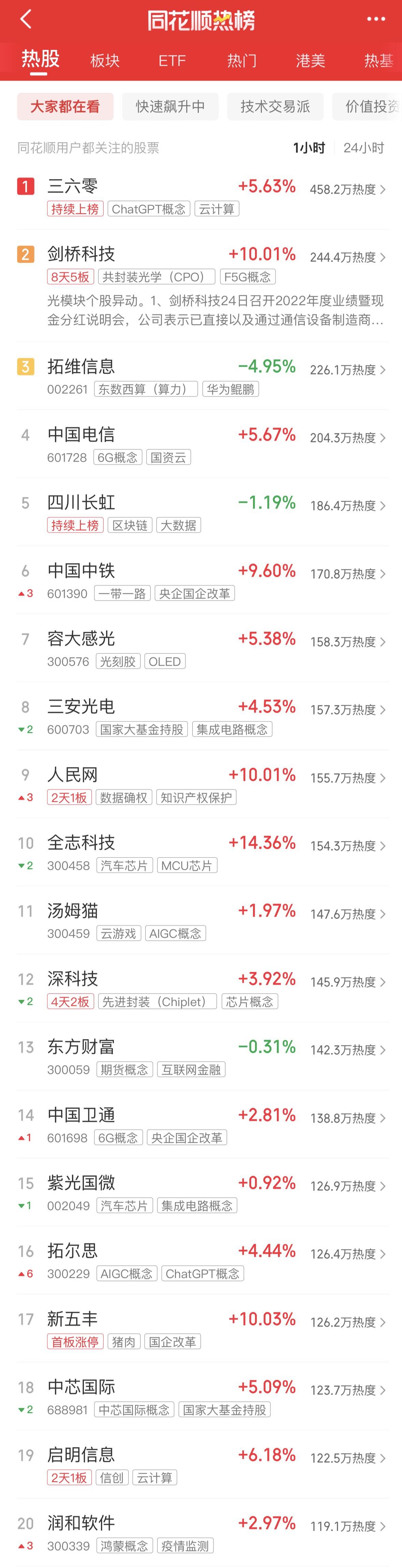 午评：沪指跌0.31%，汽车、半导体等板块走低，创新药概念活跃