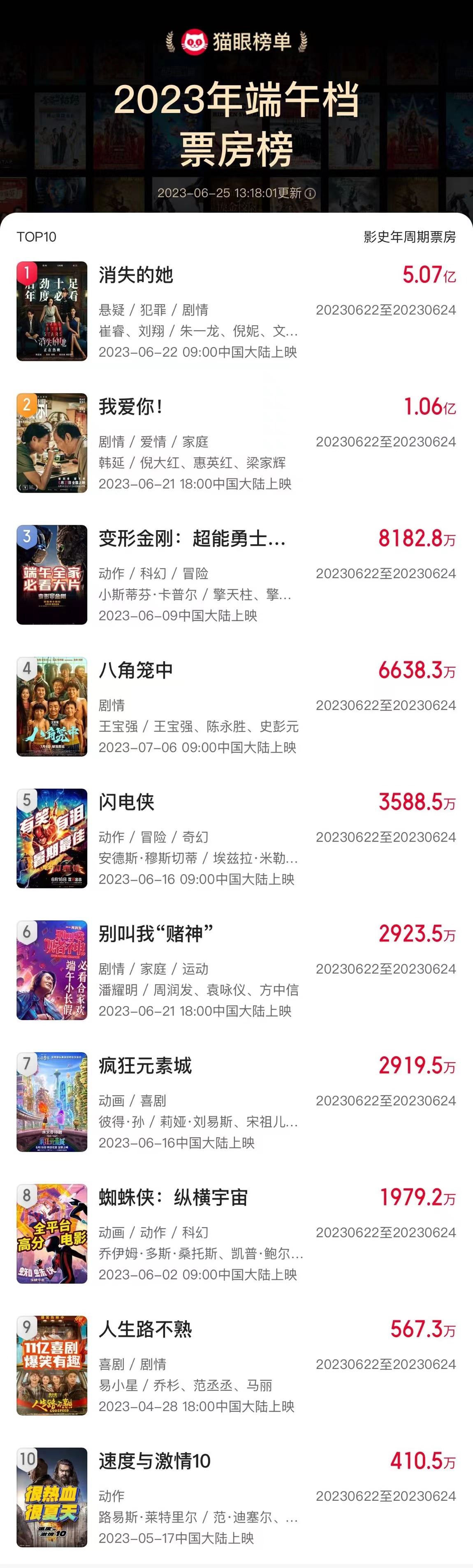 2025年端午档新片总票房破2亿元