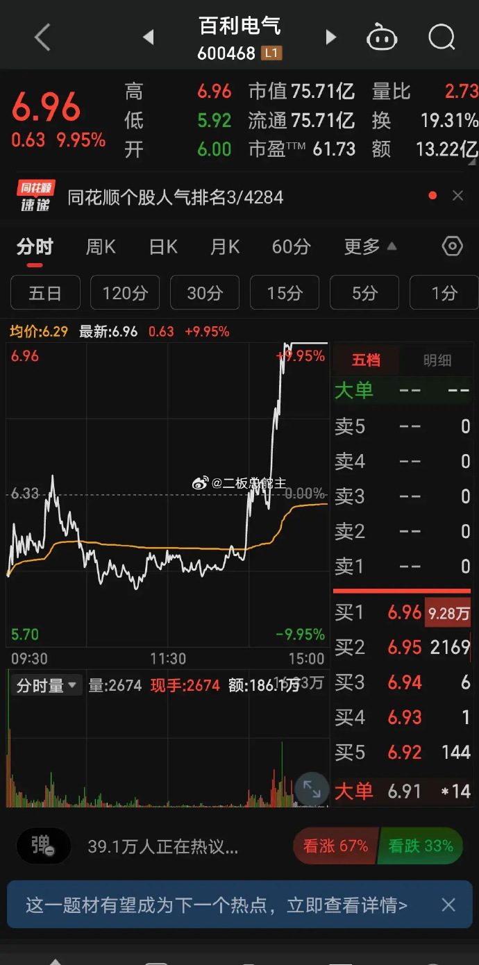 百利电气午后直线拉升封涨停 近5日斩获3板