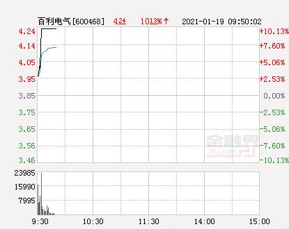 百利电气午后直线拉升封涨停 近5日斩获3板