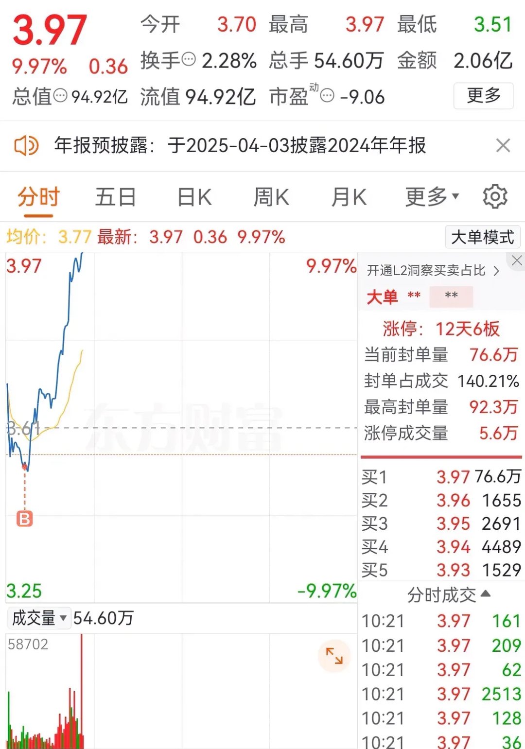 53只股涨停 最大封单资金5.57亿元