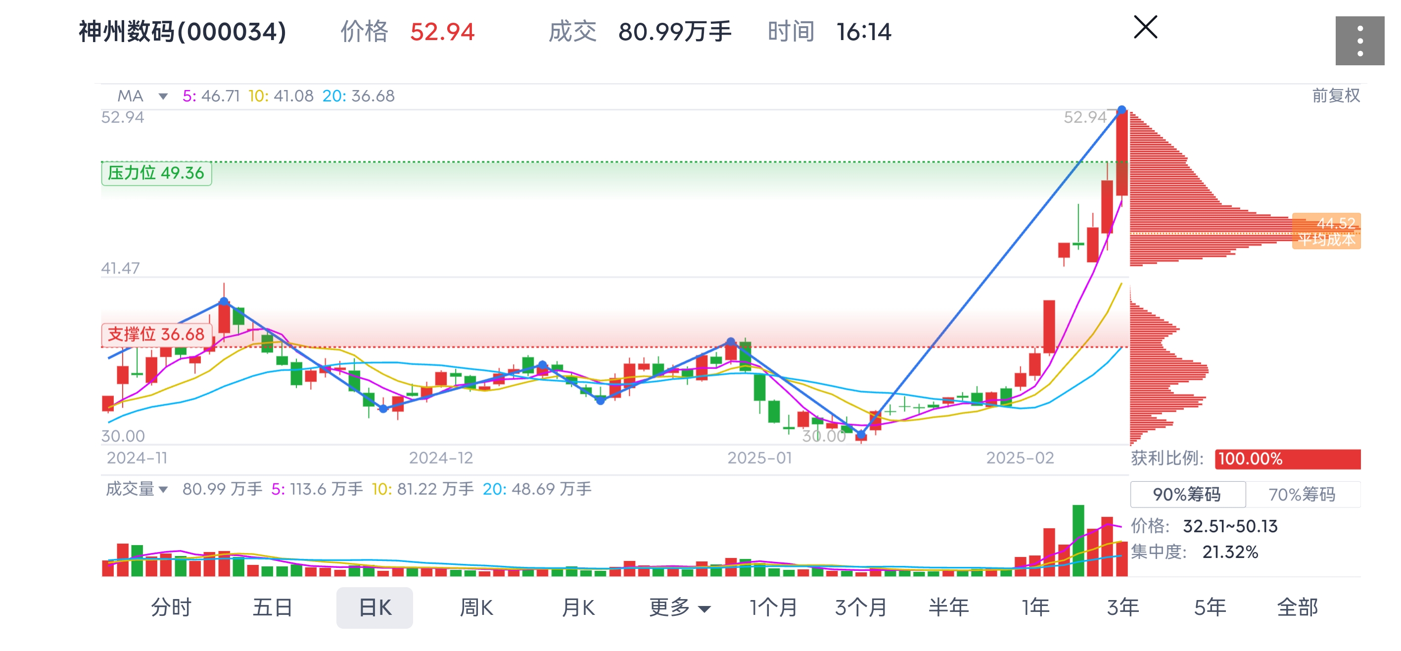 53只股涨停 最大封单资金5.57亿元