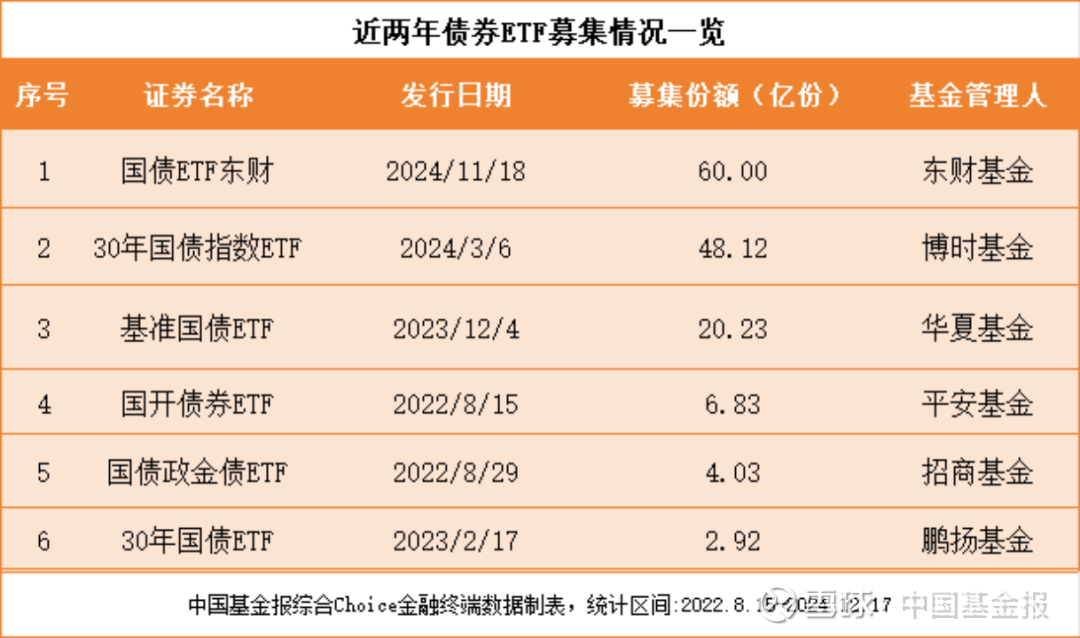 超400亿元资金净流入 债券ETF市场迅速扩容