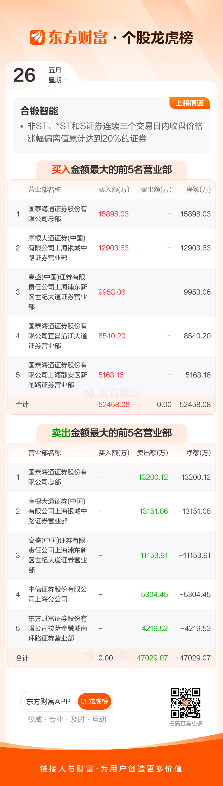 合锻智能龙虎榜：营业部净买入6484.64万元