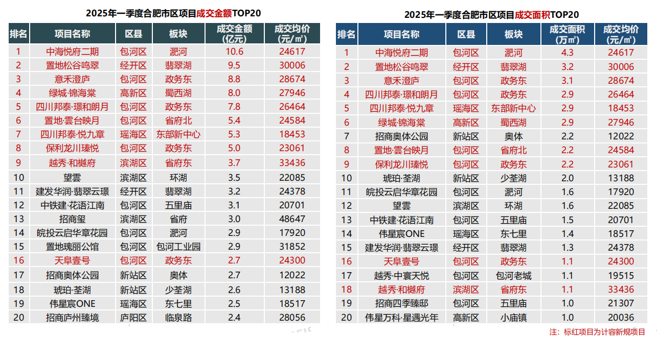 中指研究院：1―5月TOP100房企销售额同比下降10.8%