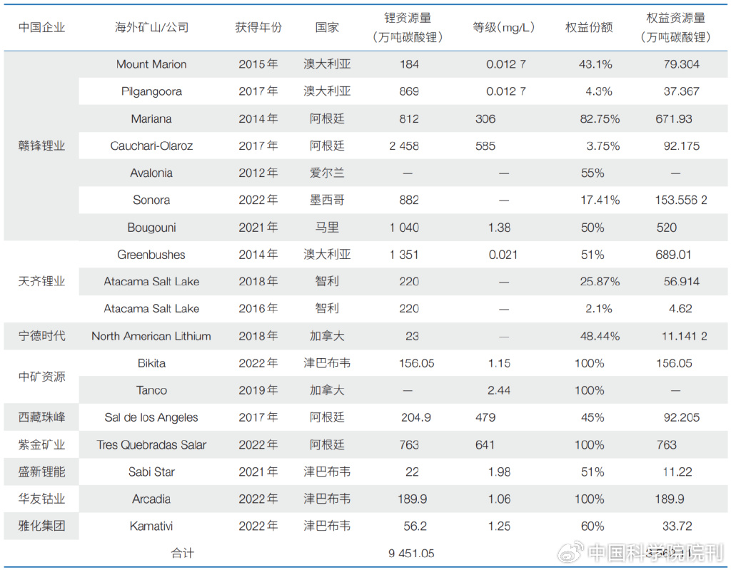 智利锂出口量同比增长26% 巩固全球锂市场领导地位