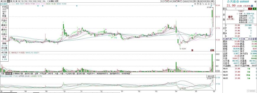 合兴股份录得4天3板