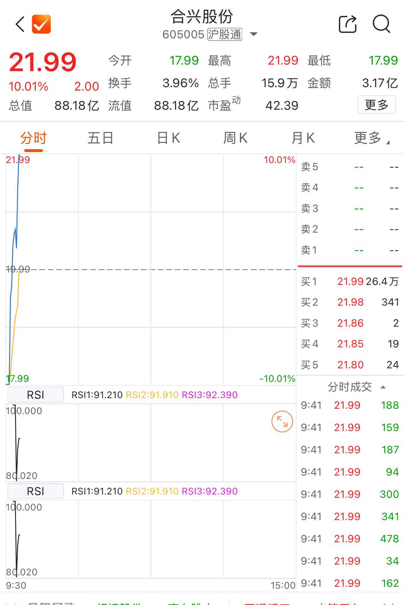 合兴股份录得4天3板
