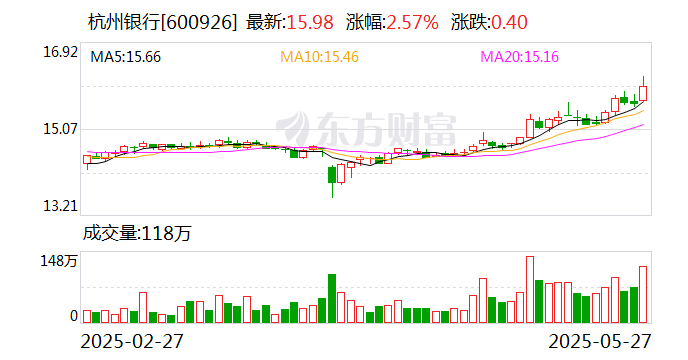 银行股集体走强 转债摘牌加速稀缺性凸显