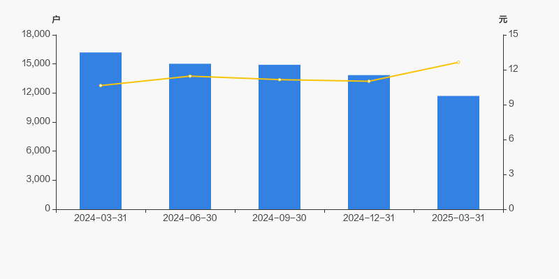 凤凰航运最新股东户数环比下降15.53%