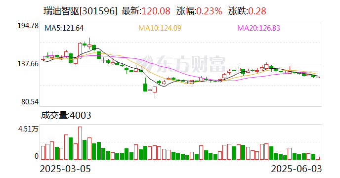 凤凰航运最新股东户数环比下降15.53%