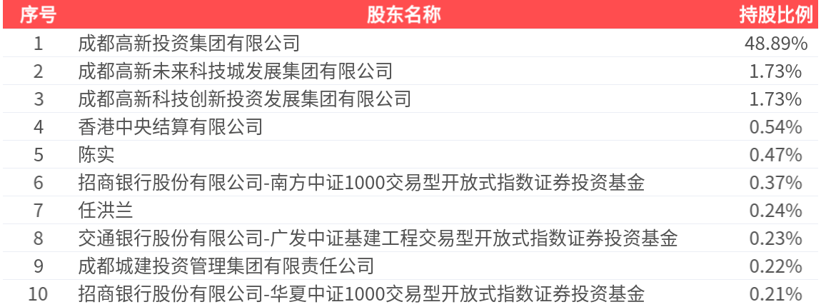 争光股份股东户数环比下降6.92% 今日大涨5.72%