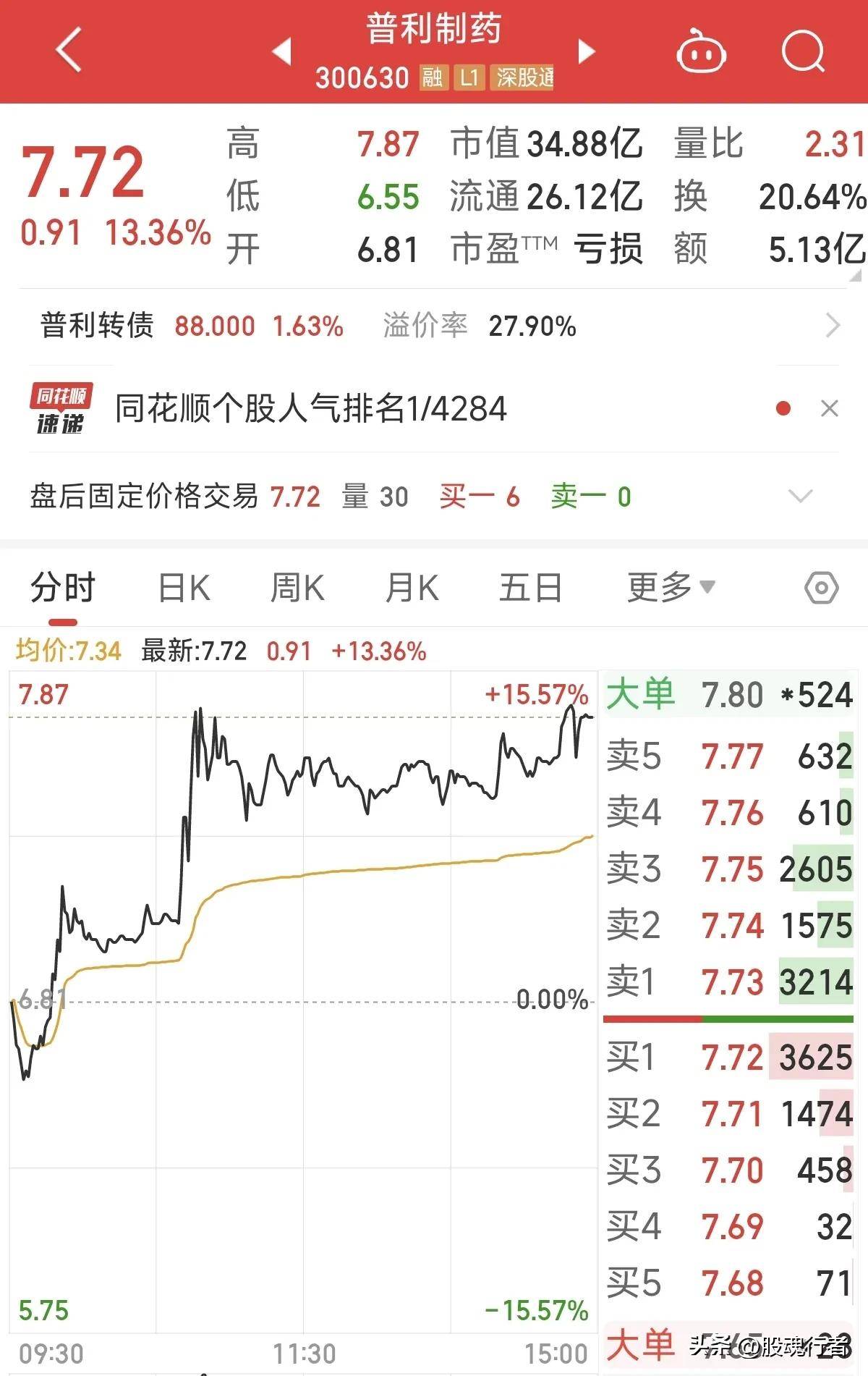争光股份股东户数环比下降6.92% 今日大涨5.72%
