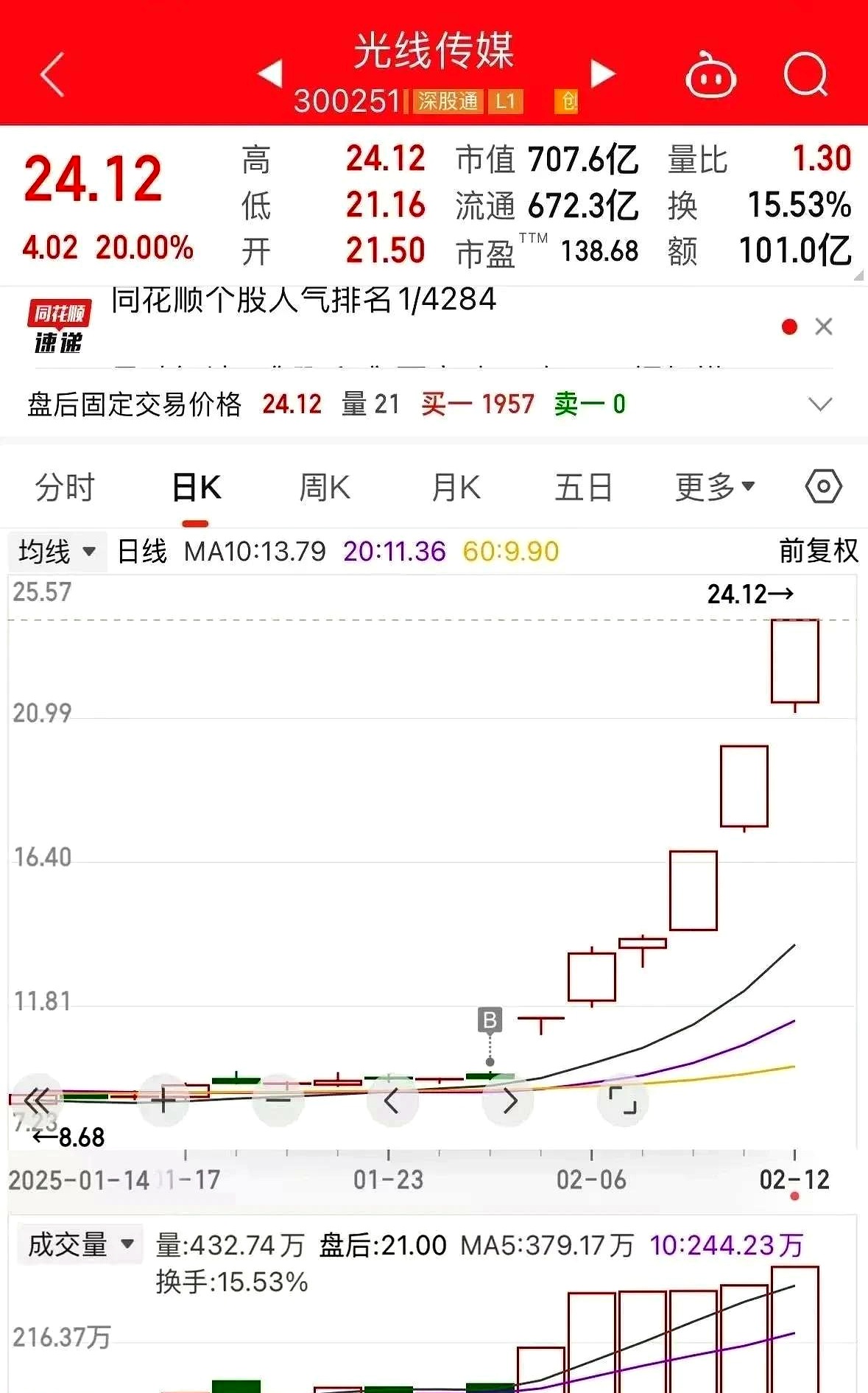 光线传媒股价“过山车”背后：去年扣非后净利暴降近四成，核心电影业务明显承压