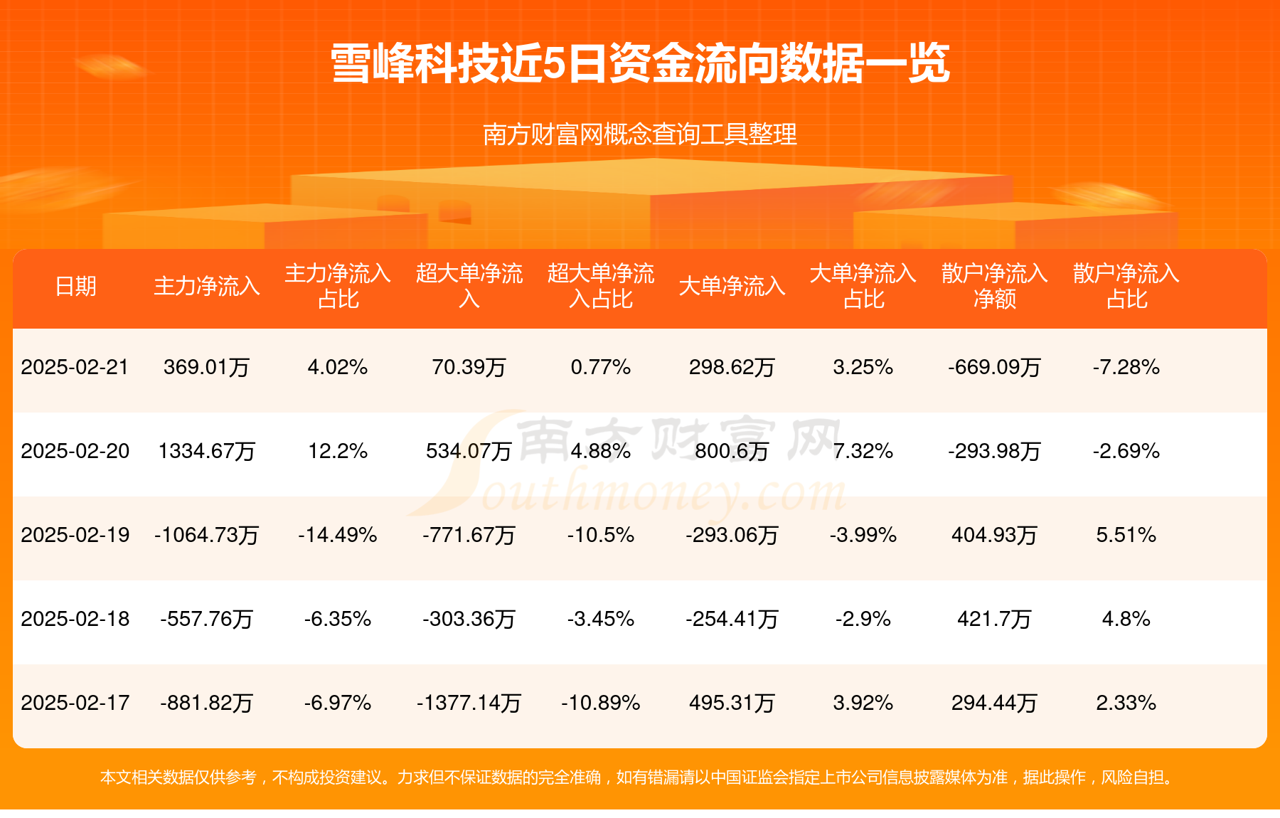 亚世光电：6月3日高管林雪峰减持股份合计20万股
