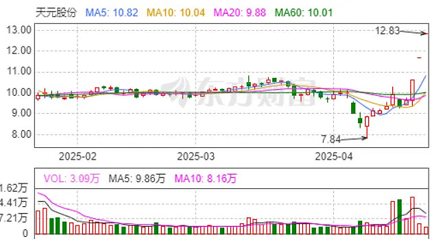 姚劲波入主！这家A股公司复牌迎一字涨停