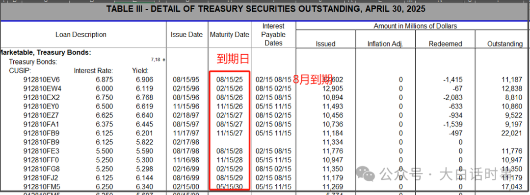 6月究竟有多少美债到期？拆解天量美债 真正“大考”或在三季度