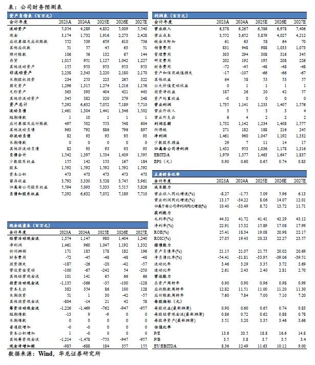 哈药股份：加大终端市场推广投入 促进业绩稳步提升