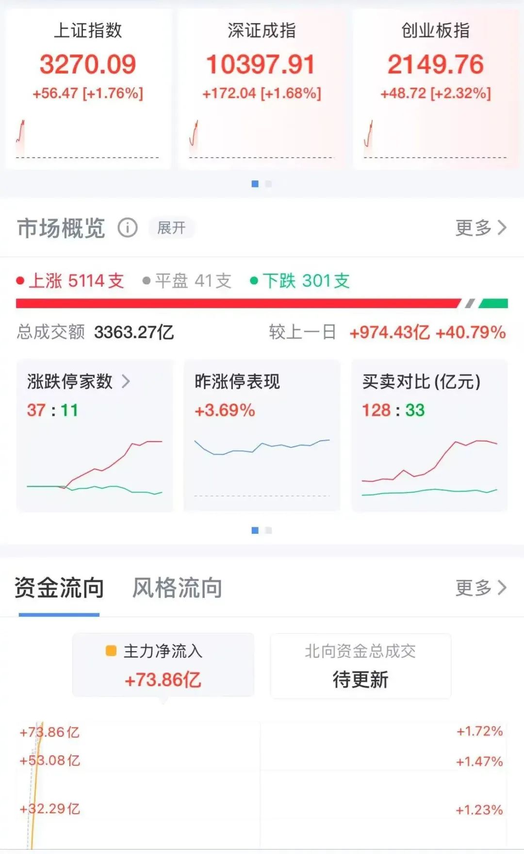 华测导航发生3笔大宗交易 合计成交1.10亿元
