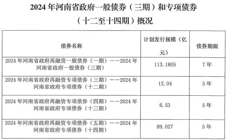6月地方债拟发行超8600亿元 新增专项债占比过半