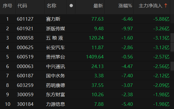 两市主力资金净流出近200亿元 通信等行业实现净流入