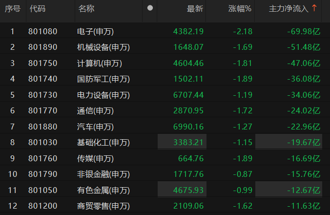 两市主力资金净流出近200亿元 通信等行业实现净流入