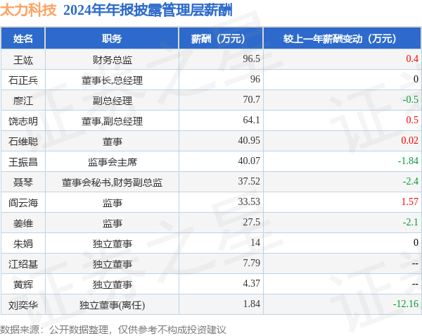 太力科技：拟参与石岐创业园竞拍