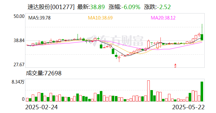 先达股份龙虎榜：营业部净卖出9681.66万元