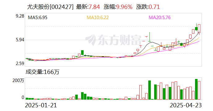 泰尔股份跌8.97%，上榜营业部合计净买入445.33万元