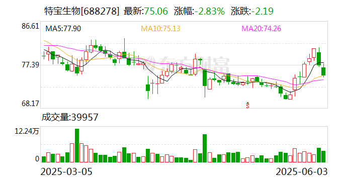 泰坦科技发生大宗交易 成交折价率13.88%