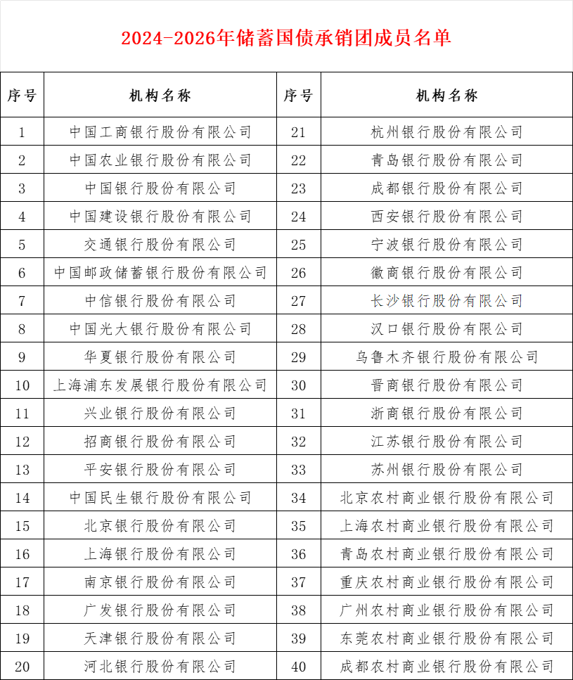 储蓄国债明日开售 3年期票面年利率1.63%