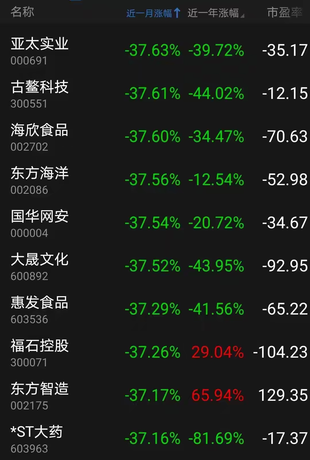 一周牛股榜出炉：领涨股飙涨超88%