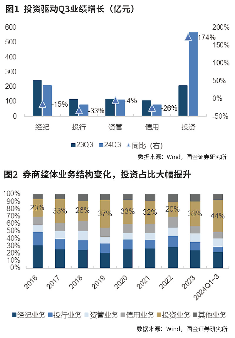 中信证券：重点关注有持续事件催化和业绩确定性高的方向