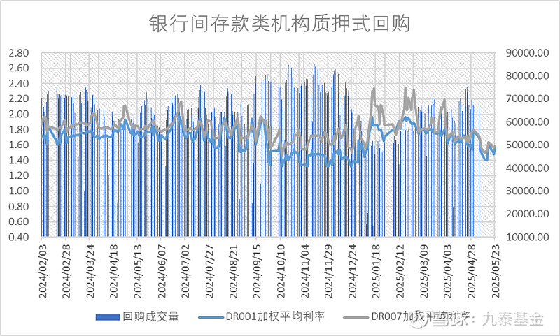 债市收盘|资金价格下行，DR001加权均价跌破1.4%，30年期主力合约涨0.35%
