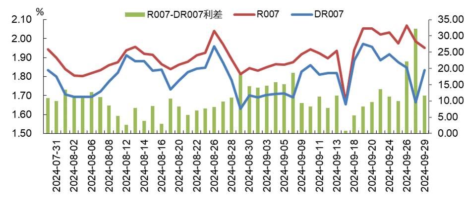 债市收盘|资金价格下行，DR001加权均价跌破1.4%，30年期主力合约涨0.35%