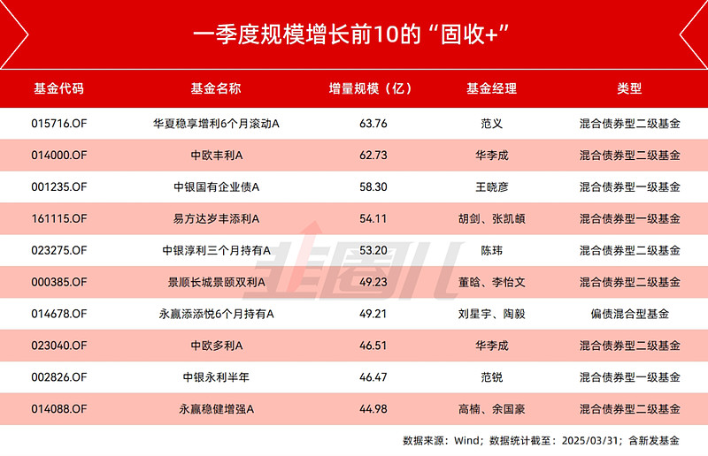 主打“固收+”策略 融通增元债券发行