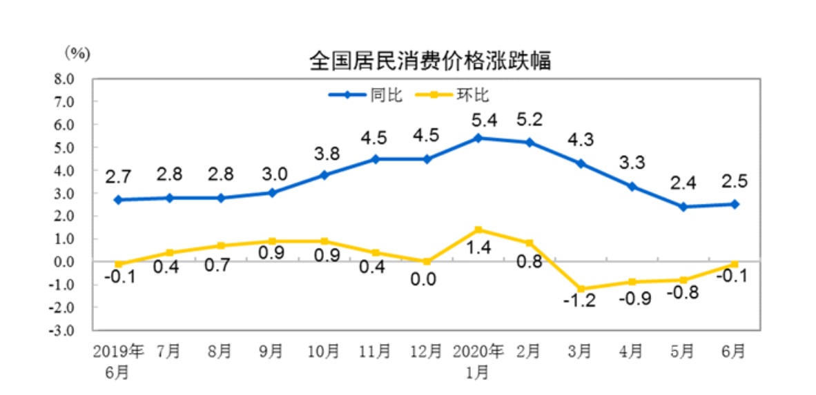 国家统计局：5月份食品烟酒类价格环比下降0.2%