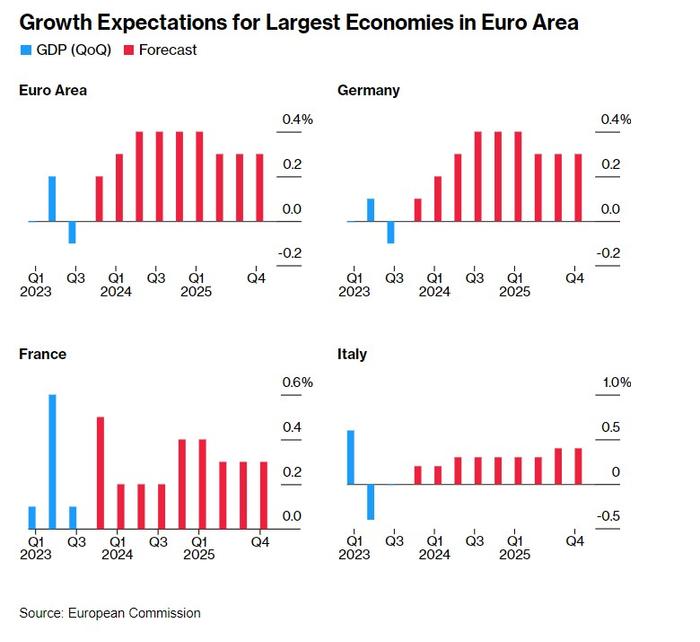德国经济顾问委员会下调德经济增长预期