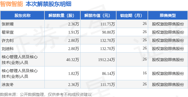 蜜雪集团等消费股昨日大涨，限售股解禁才是考验