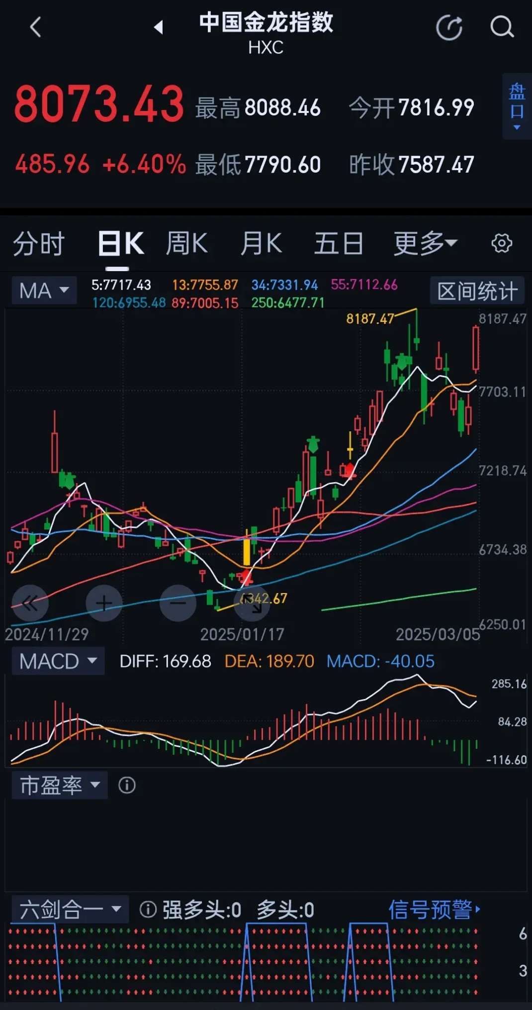 今日219只个股突破五日均线