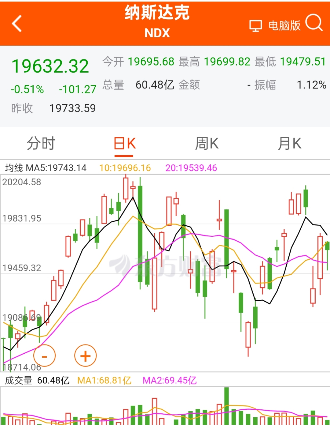 今日219只个股突破五日均线