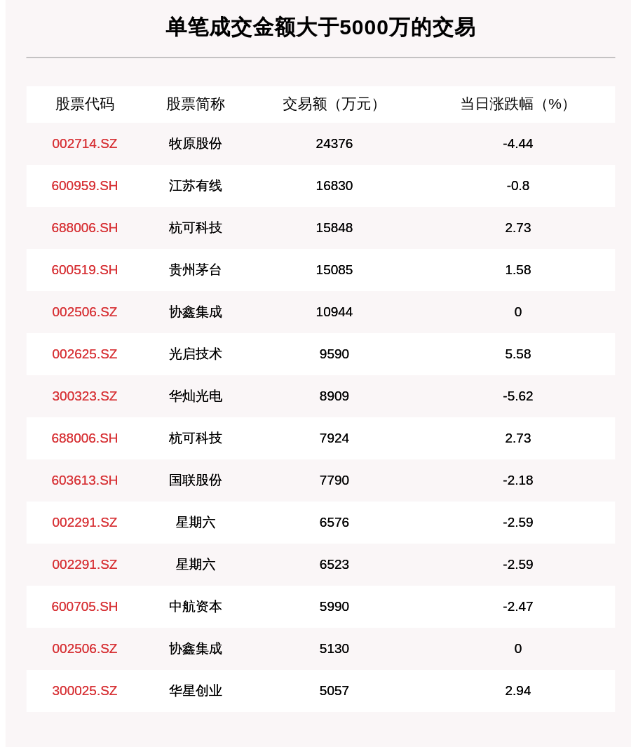 科创板今日大宗交易成交1.97亿元